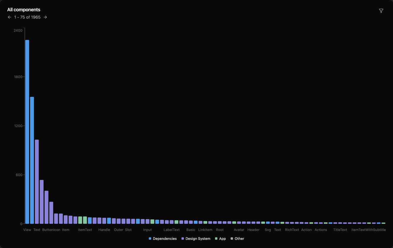 Every component in the Bluesky codebase ranked by how many times it is rendered, with bars coloured by segment: design system, app code and dependencies.