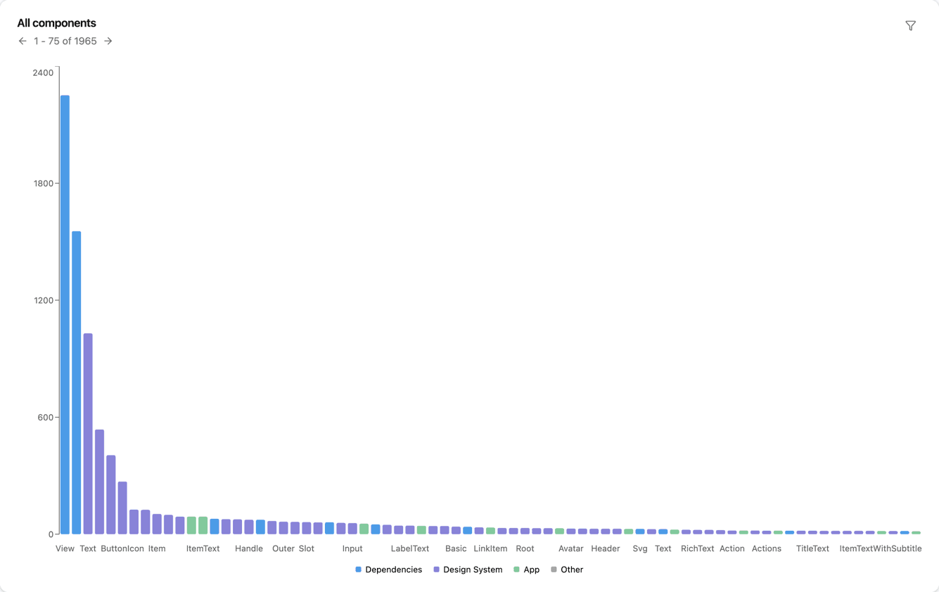 Every component in the Bluesky codebase ranked by how many times it is rendered, with bars coloured by segment: design system, app code and dependencies.