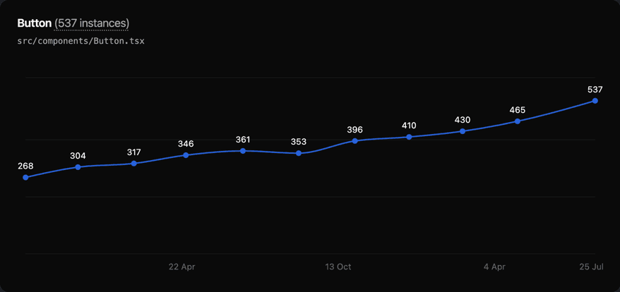 A line chart of one component’s render count rising across eleven snapshots spanning nearly two years.