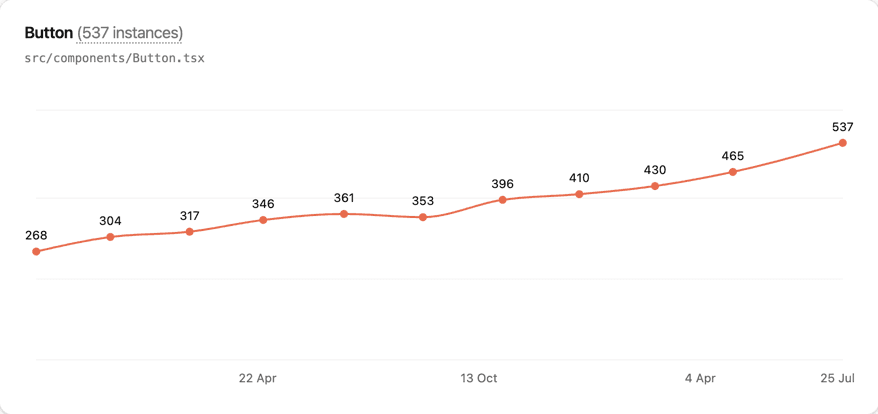A line chart of one component’s render count rising across eleven snapshots spanning nearly two years.