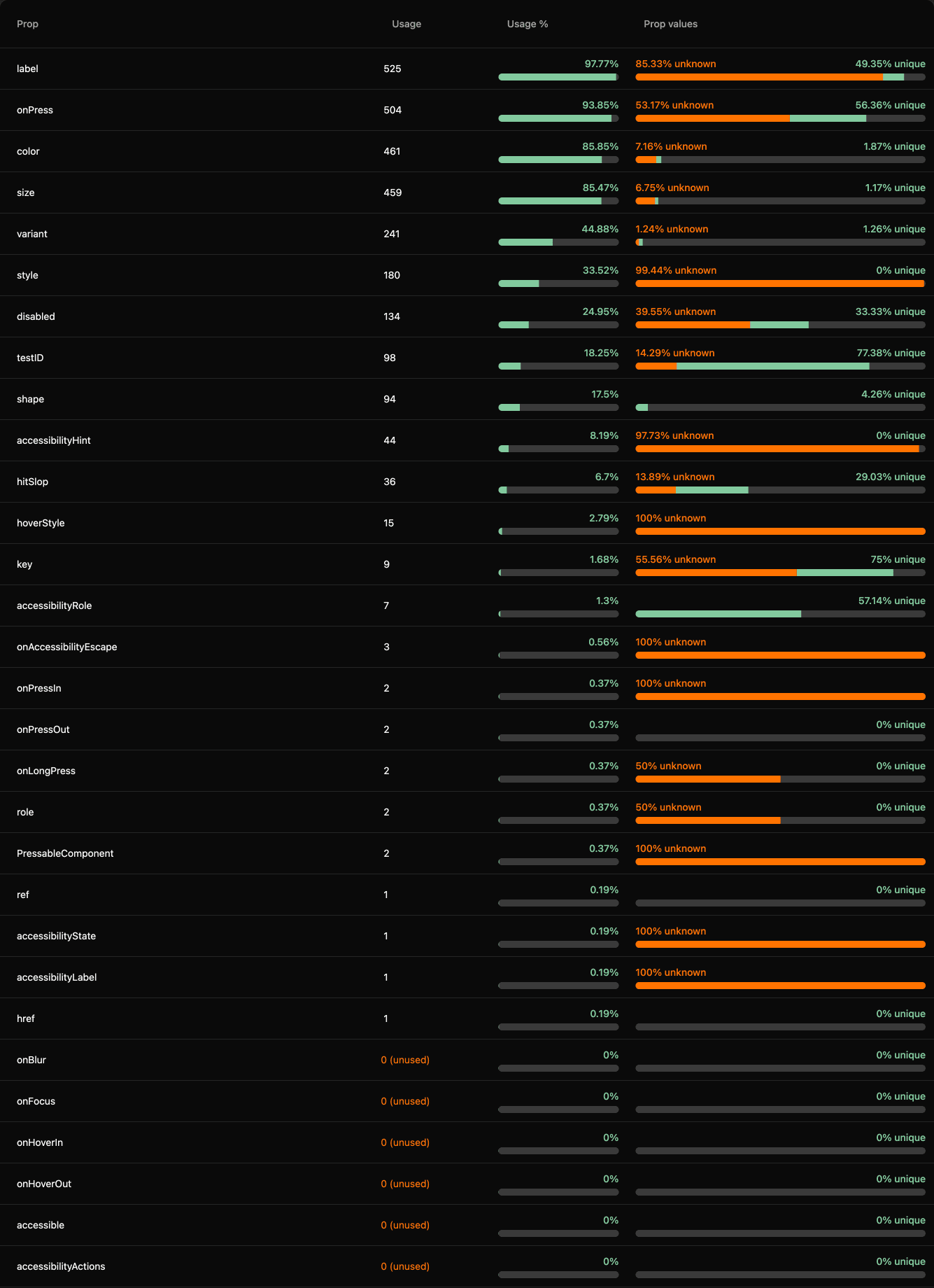A table of one component’s props showing usage counts, the percentage of instances passing each prop, and rows marked unused.