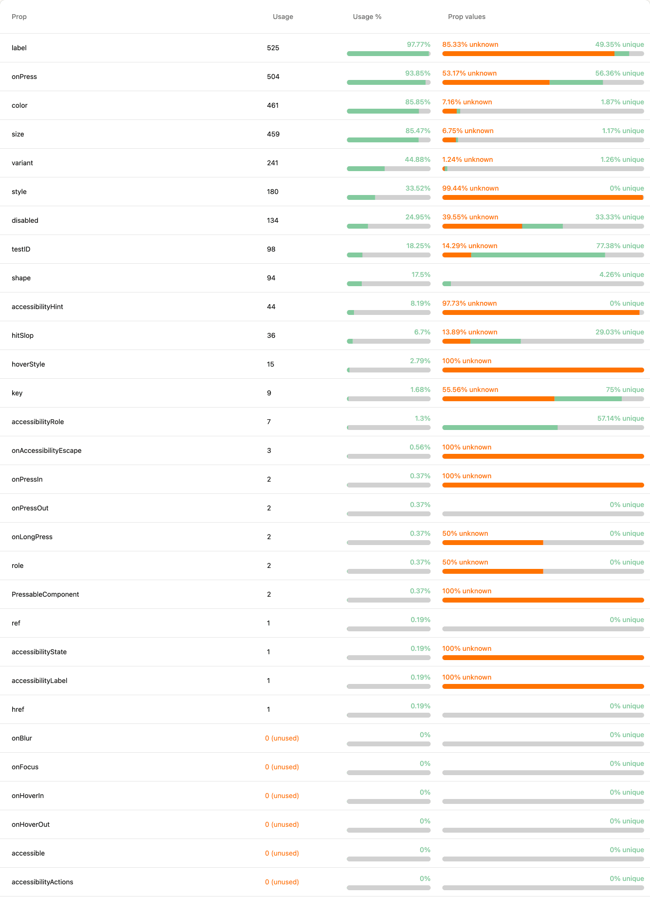 A table of one component’s props showing usage counts, the percentage of instances passing each prop, and rows marked unused.